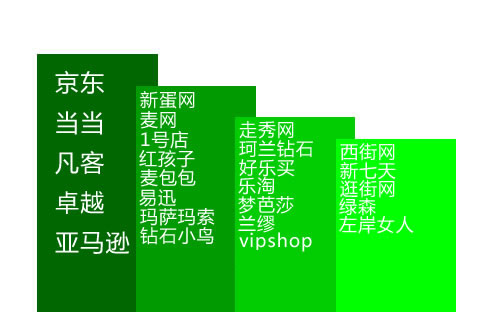 凡客诚品,当当网、卓越网、淘宝、京东商城等