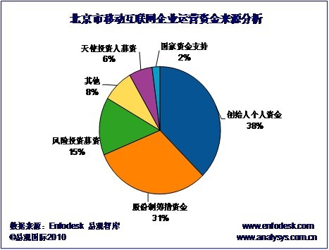 新形势下企业投融资渠道研究