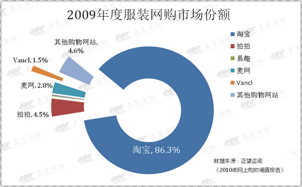 韩版女装网购_网购女装_女装网购一年旺季分布