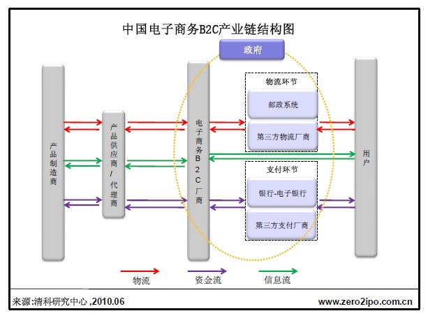 中国电子商务b2c市场产业链分析