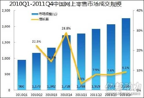 2010Q1-2011Q4中国网上零售市场成交规模