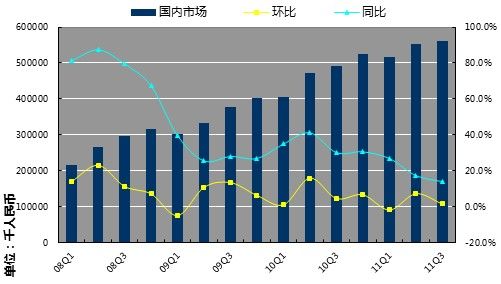 收入证明_阿里巴巴 2011 收入