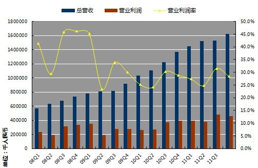 收入证明_阿里巴巴 2011 收入