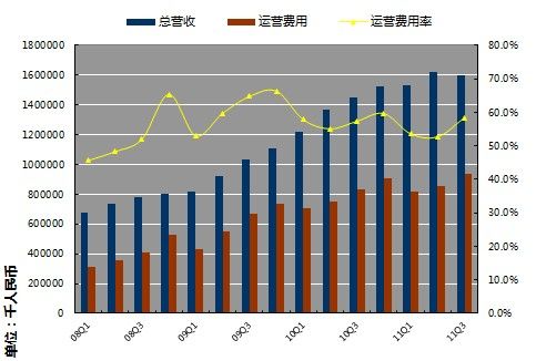 收入证明_阿里巴巴 2011 收入