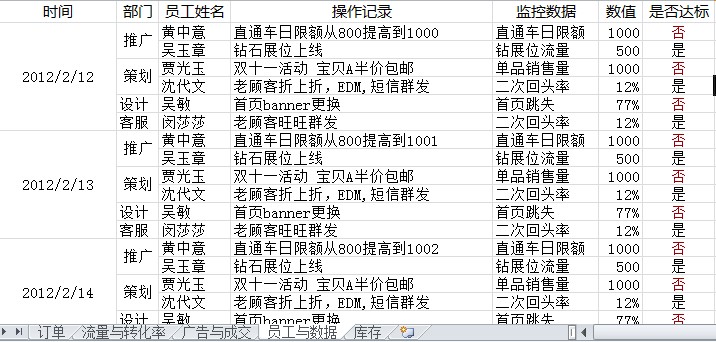 浅谈数据化运营淘宝2012