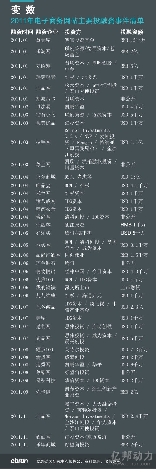 2011վҪͶ嵥