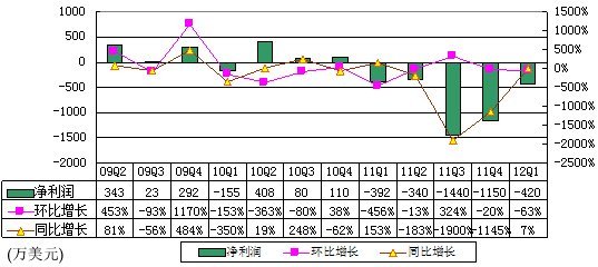 麦考林持续一周股价低于1美元 新浪投资巨亏