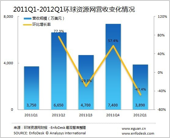 环球资源网2012Q1财报分析稳中求变 - B2B数