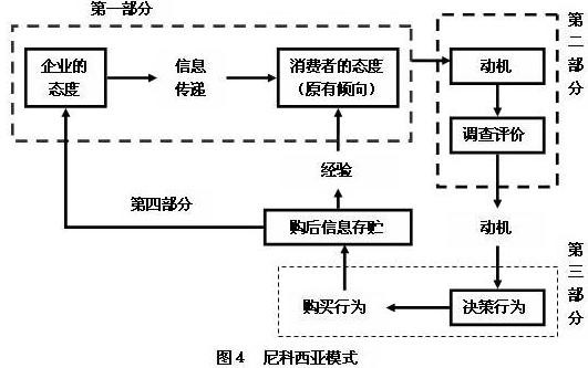 消费者购买决策过程