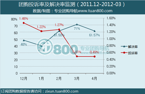 2012年4月份中国团购市场统计报告