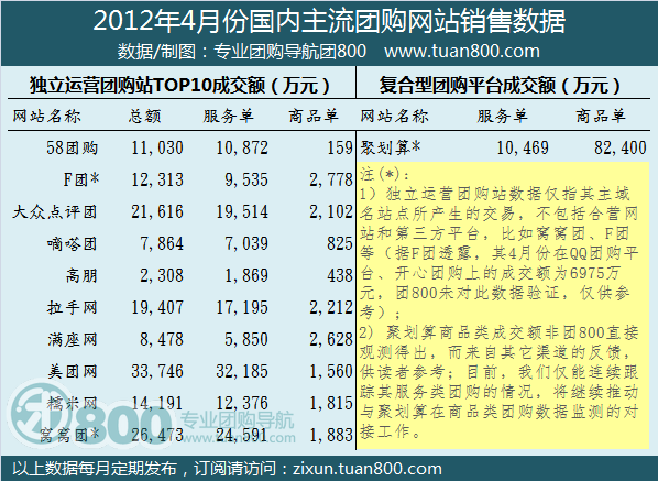 2012年4月份中国团购市场统计报告