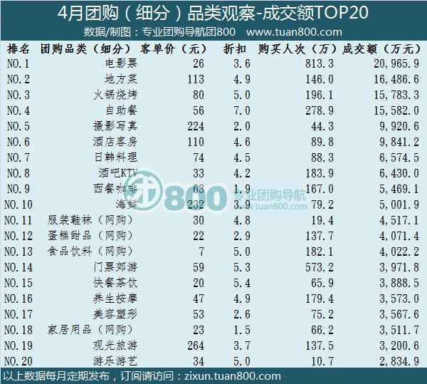 2012年4月份中国团购市场统计报告