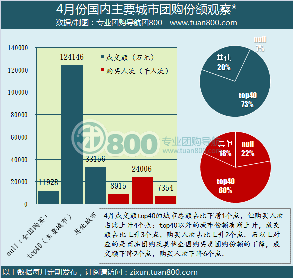 2012年4月份中国团购市场统计报告