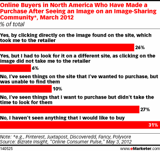 Online Buyers in North America Who Have Made a Purchase After Seeing an Image on an Image-Sharing Community*, March 2012 (% of total)