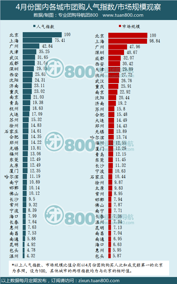 2012年4月份中国团购市场统计报告