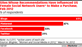 Sites Whose Recommendations Have Influenced US Female Social Network Users* to Make a Purchase, Feb 2012 (% of respondents)