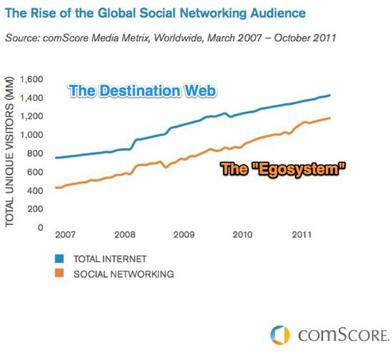 报告称全球网民1/5上网时间用在社交网络