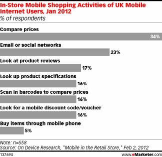 In-Store Mobile Shopping Activities of UK Mobile Internet Users, Jan 2012 (% of respondents)