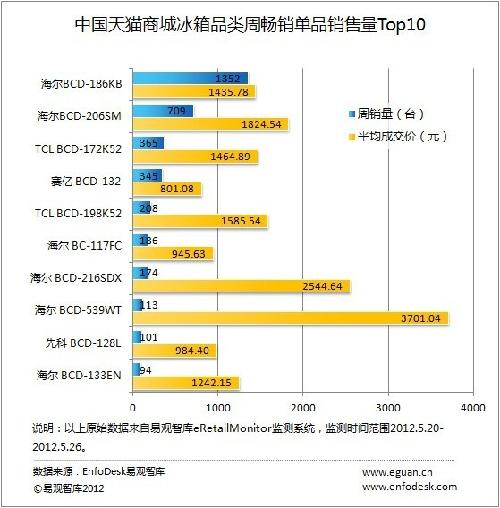 中国天猫商城冰箱品类周畅销单品销售量TOP10