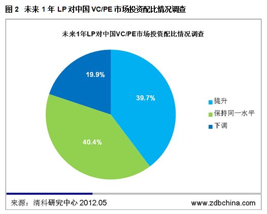 清科观察：80%LP认为市场处于洗牌阶段 中长期仍看好中国市场