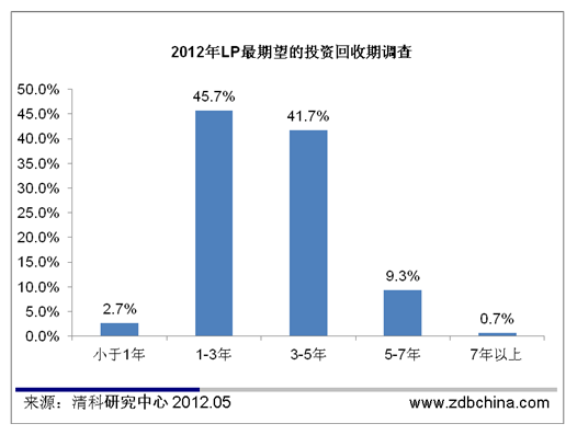 清科观察：80%LP认为市场处于洗牌阶段 中长期仍看好中国市场