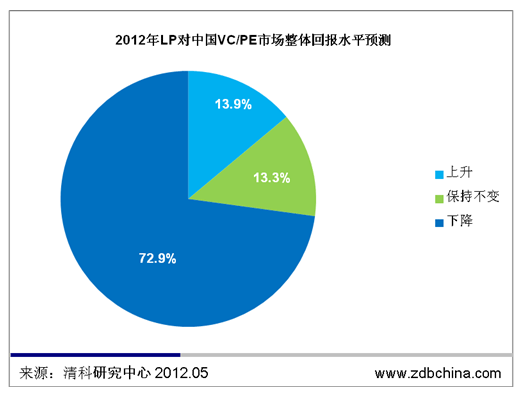 清科观察：80%LP认为市场处于洗牌阶段 中长期仍看好中国市场