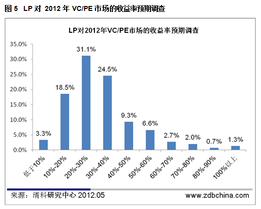 清科观察：80%LP认为市场处于洗牌阶段 中长期仍看好中国市场