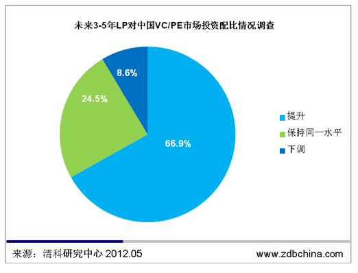 清科观察：80%LP认为市场处于洗牌阶段 中长期仍看好中国市场