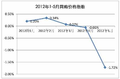 5月网购降价幅度再创历史新高  八成商品价格下跌