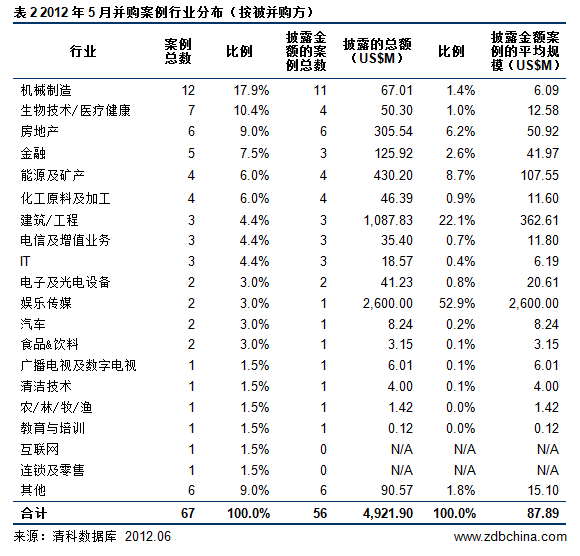 清科数据：5月完成67起并购交易 娱乐传媒占首位