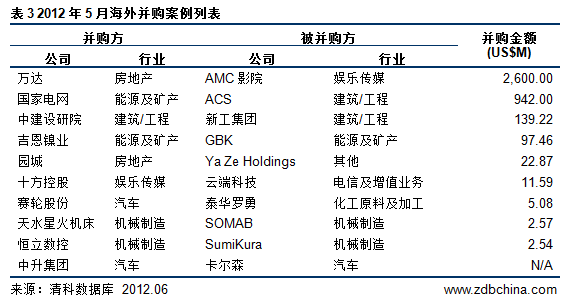 清科数据：5月完成67起并购交易 娱乐传媒占首位