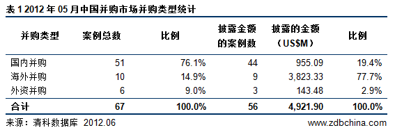 清科数据：5月完成67起并购交易 娱乐传媒占首位