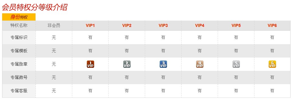 图为新浪微博会员等级