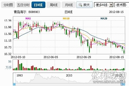 价格战苏宁股票逆势涨停 国美大跌