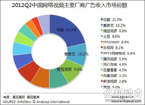 收入证明_爱奇艺 2012 收入