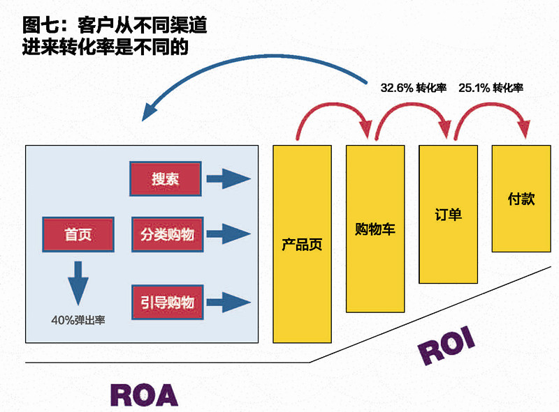 数据分析提升电商转化率