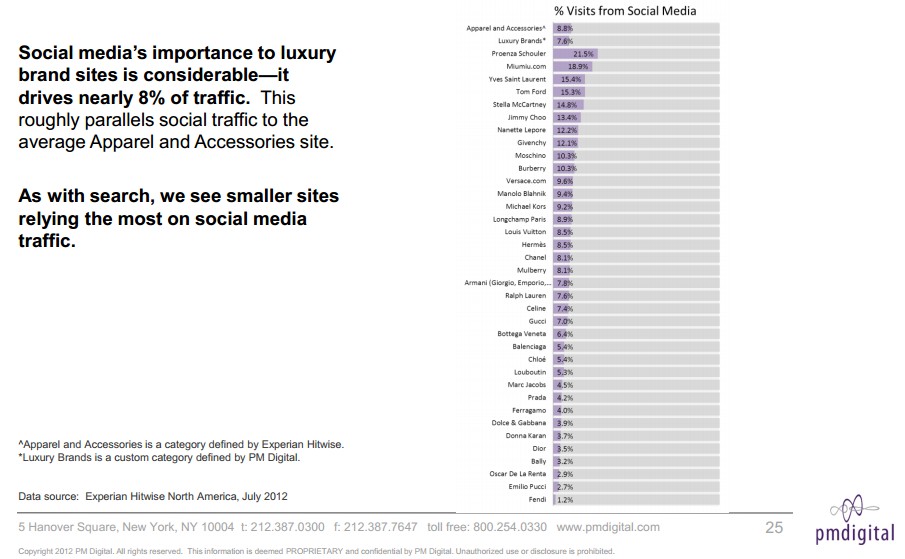 国外奢侈品牌在线营销的数据分析 网络营销 奢