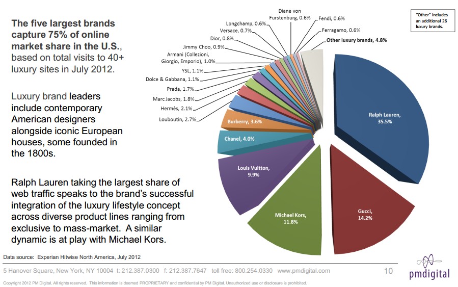 国外奢侈品牌在线营销的数据分析