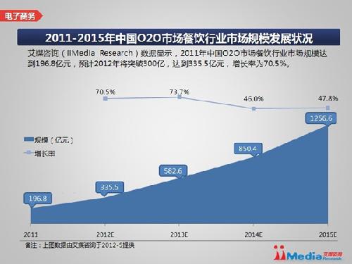 2011-2015年中国O2O市场规模发展分析