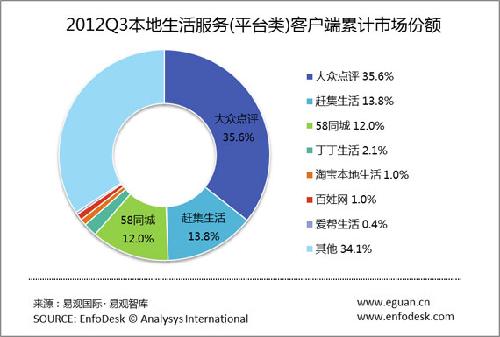 2012Q3本地生活服务平台化还是垂直细分