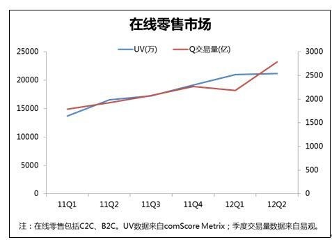 在线零售市场