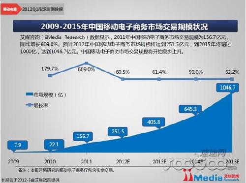 移动电商