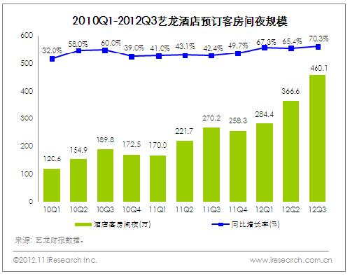 艺龙:价格战促销致酒店预订营收占73.9%