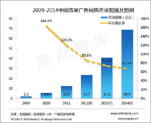 效果广告网络市场