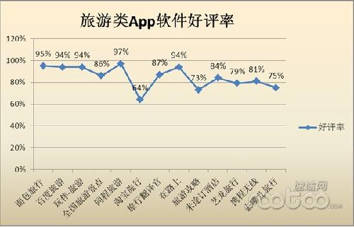 2012旅游类app应用市场分析报告