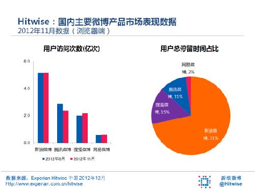 新浪微博占微博用户总停留时间71%