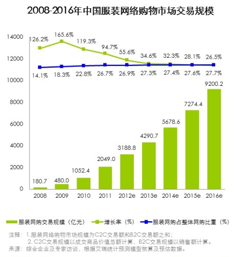 2011-2012年中国服装网购市场研究报告 - 电商