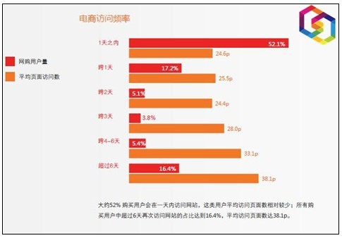 电商访问频率