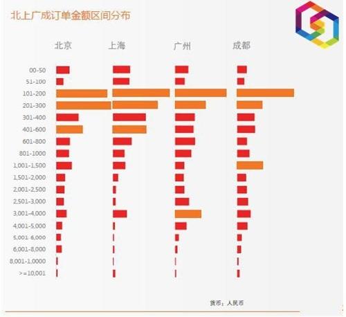 北上广订单金额