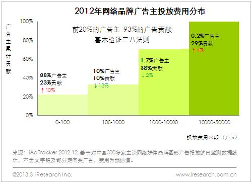 品牌广告费用